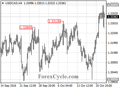 usdcad chart