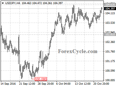 usdjpy chart