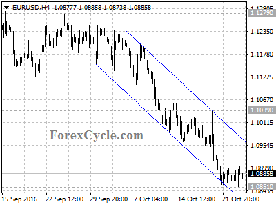 eurusd chart