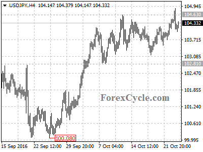 usdjpy chart