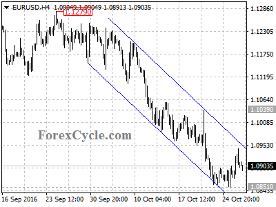 eurusd chart