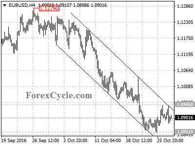 eurusd chart