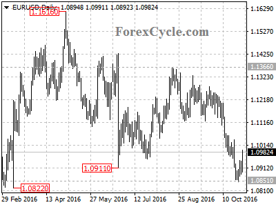 eurusd chart