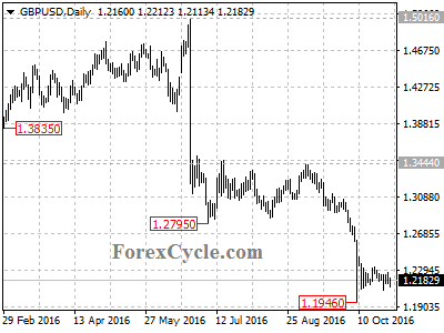 gbpusd chart