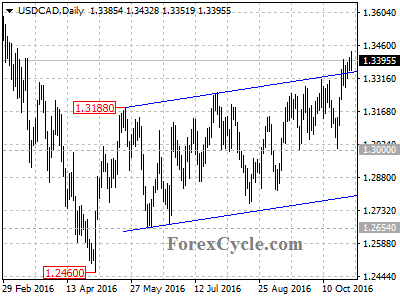 usdcad chart