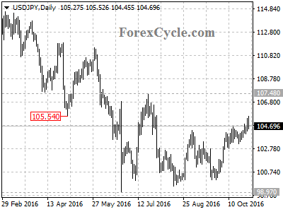 usdjpy chart