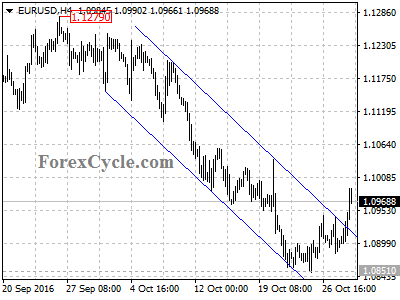 eurusd chart