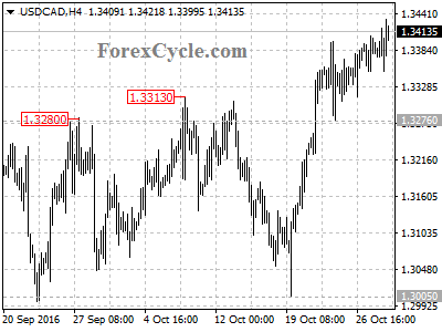 usdcad chart