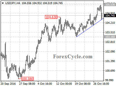 usdjpy chart