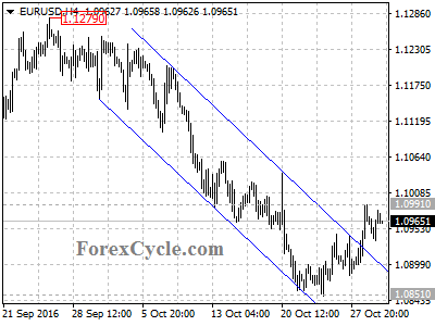 eurusd chart