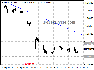 gbpusd chart