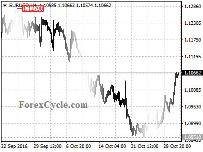 eurusd chart