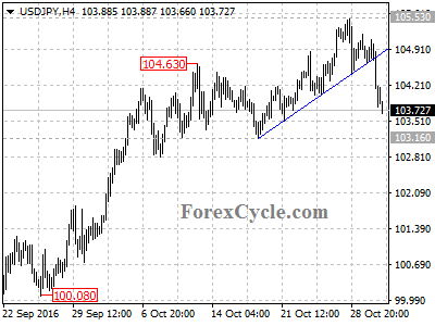 usdjpy chart