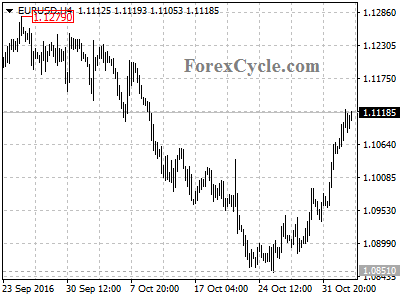 eurusd chart