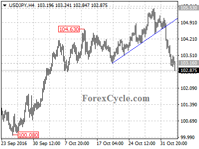 usdjpy chart