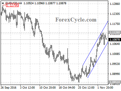 eurusd chart