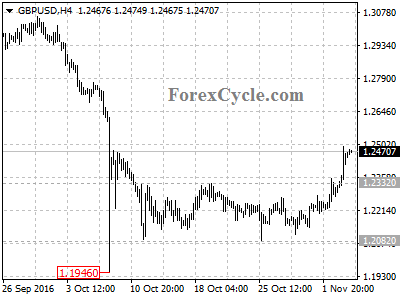 gbpusd chart