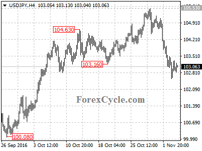 usdjpy chart