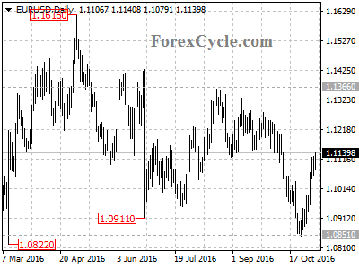 eurusd chart