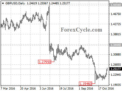 gbpusd chart