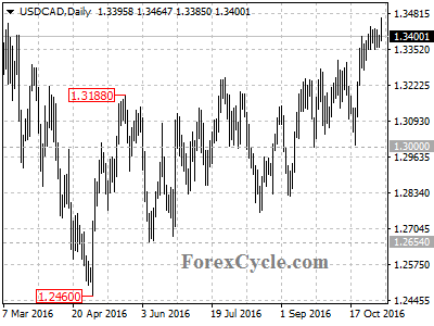 usdcad chart