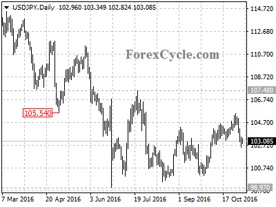 usdjpy chart