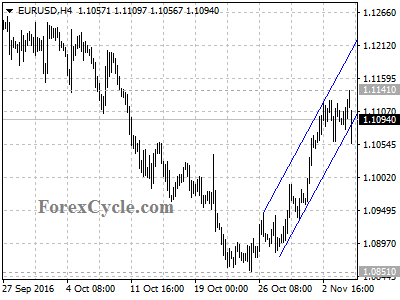 eurusd chart