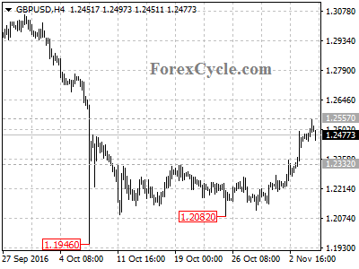 gbpusd chart