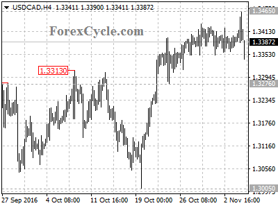 usdcad chart