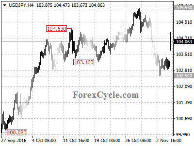 usdjpy chart