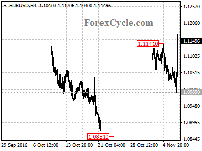 eurusd chart