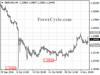 gbpusd chart