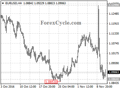 eurusd chart