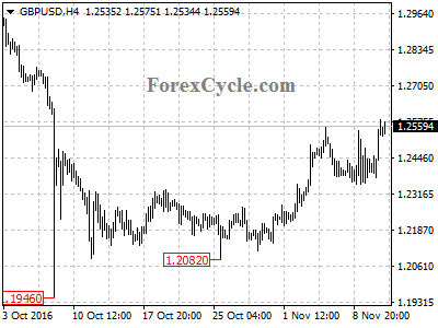 gbpusd chart