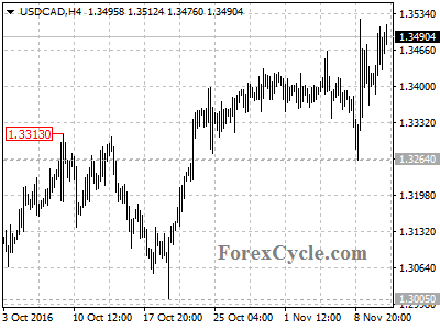 usdcad chart