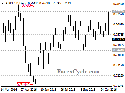 audusd chart