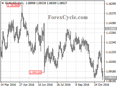 eurusd chart