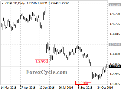 gbpusd chart