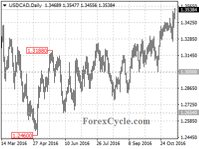 usdcad chart