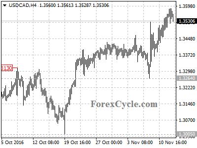 usdcad chart