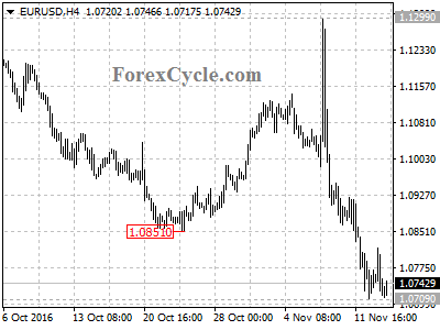 eurusd chart