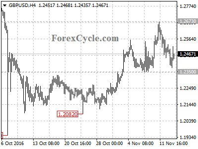 gbpusd chart