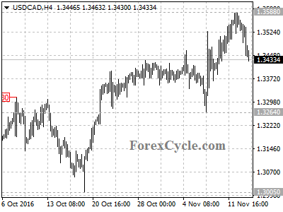 usdcad chart