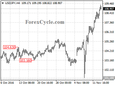 usdjpy chart