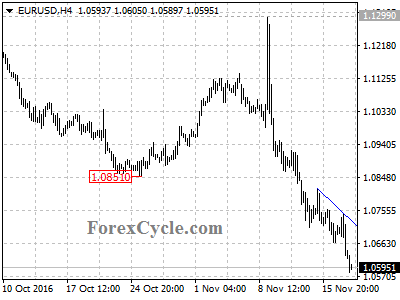 eurusd chart