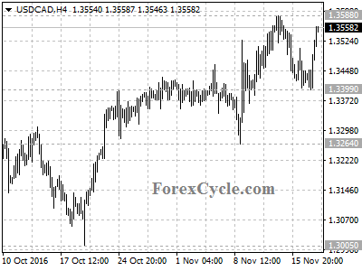 usdcad chart