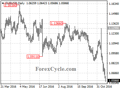 eurusd chart