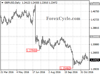 gbpusd chart