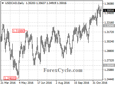 usdcad chart