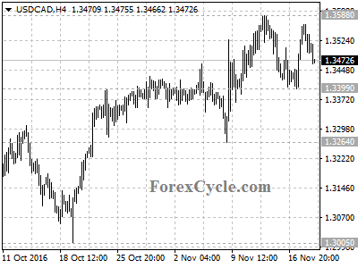 usdcad chart